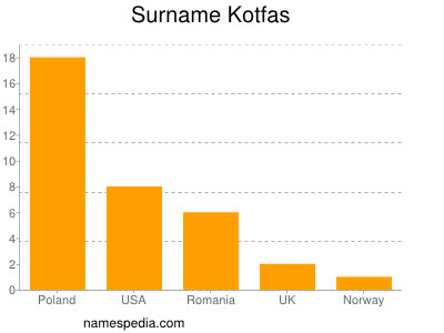Surname Kotfas