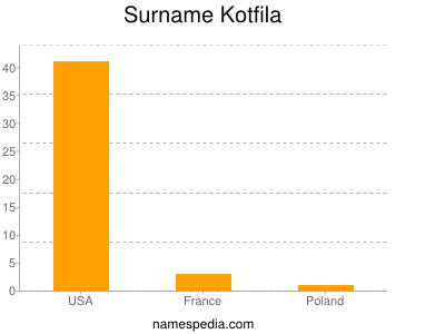 Surname Kotfila