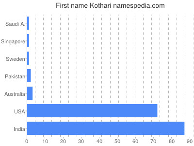 Given name Kothari