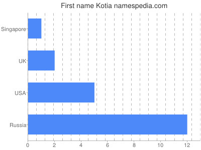 Given name Kotia
