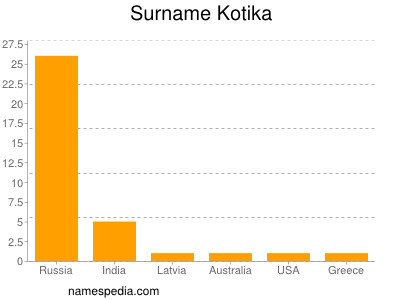Surname Kotika