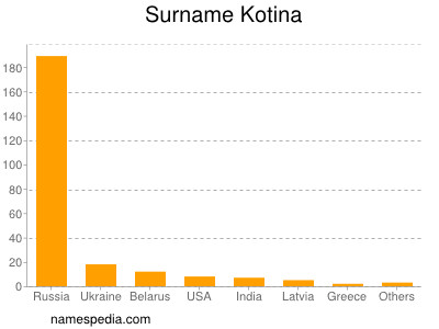 Surname Kotina