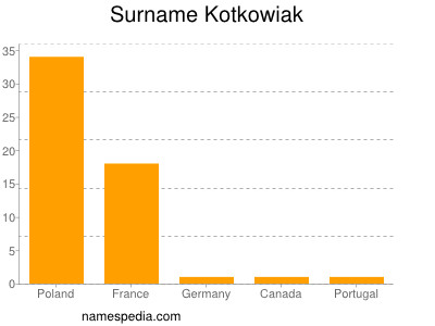 nom Kotkowiak