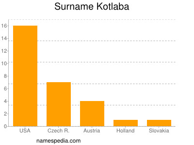 nom Kotlaba