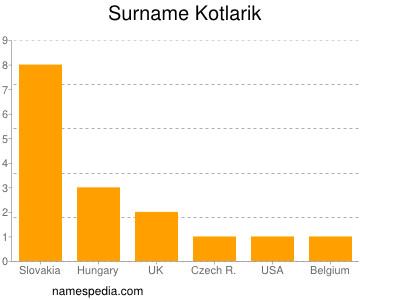 Surname Kotlarik