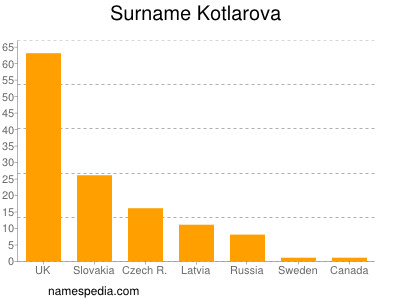Surname Kotlarova