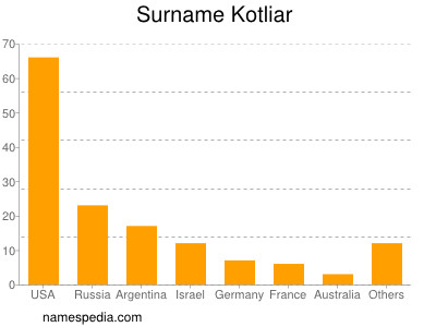 Surname Kotliar