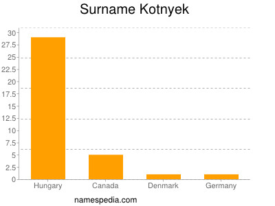 Surname Kotnyek