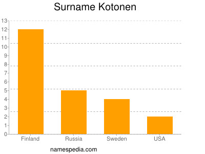 Surname Kotonen