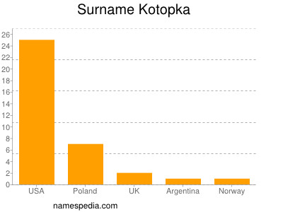 Familiennamen Kotopka