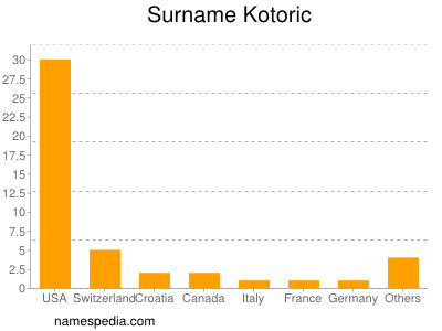 Surname Kotoric
