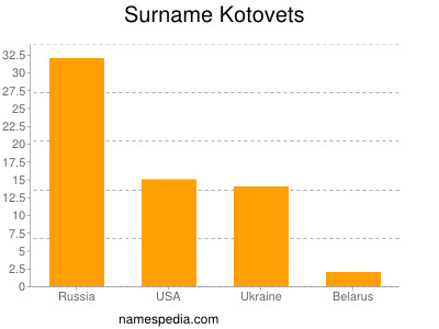 Surname Kotovets