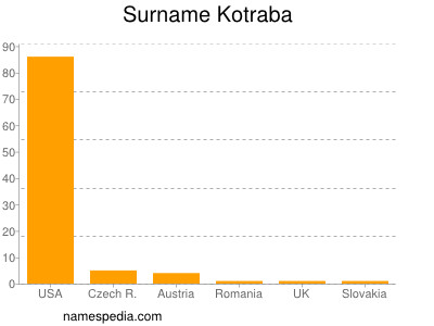 Surname Kotraba