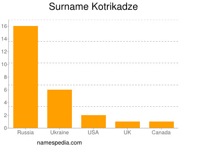 Surname Kotrikadze