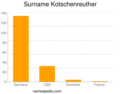 Surname Kotschenreuther