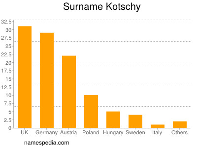 Surname Kotschy