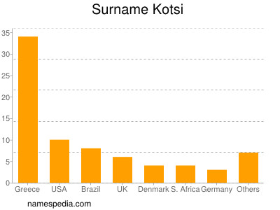 Surname Kotsi