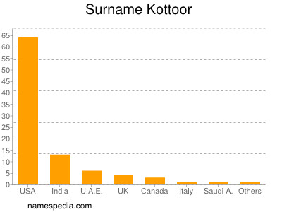 Surname Kottoor