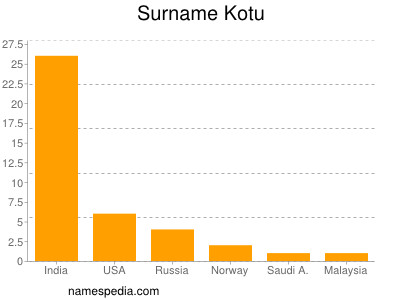 Surname Kotu