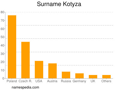 Surname Kotyza