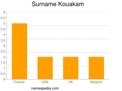 nom Kouakam