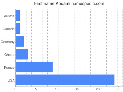 prenom Kouami