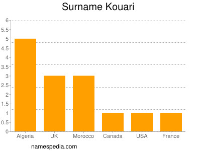 Surname Kouari