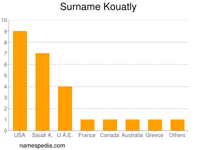 Surname Kouatly