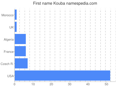 Given name Kouba