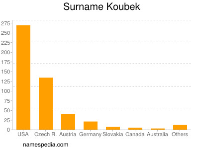 Surname Koubek