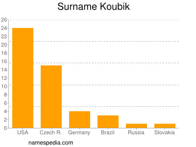 Surname Koubik