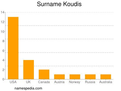 Surname Koudis