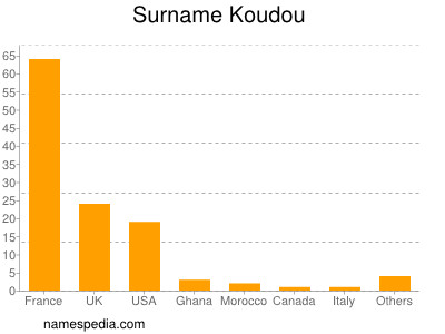 Familiennamen Koudou