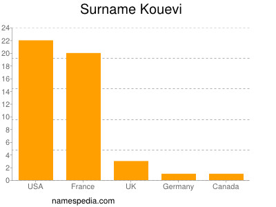Surname Kouevi