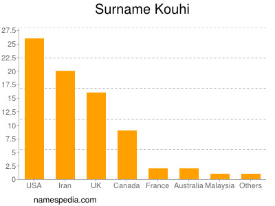 Surname Kouhi