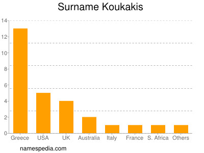 Surname Koukakis
