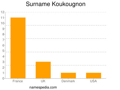 Surname Koukougnon