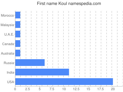 Given name Koul