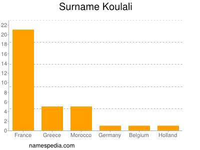 Surname Koulali