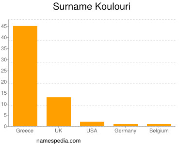 Familiennamen Koulouri