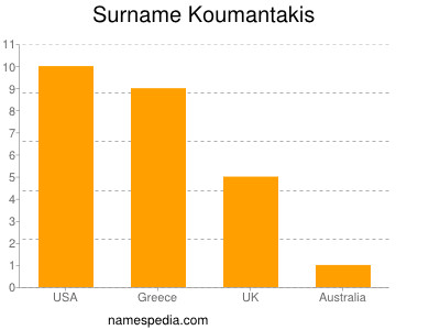 nom Koumantakis