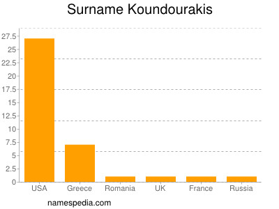 Surname Koundourakis