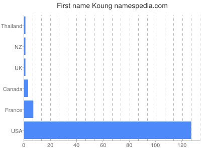 Given name Koung
