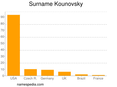 Surname Kounovsky