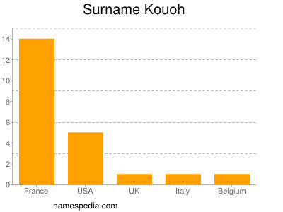 Surname Kouoh