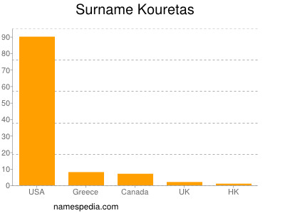 Surname Kouretas