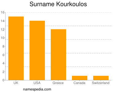 nom Kourkoulos