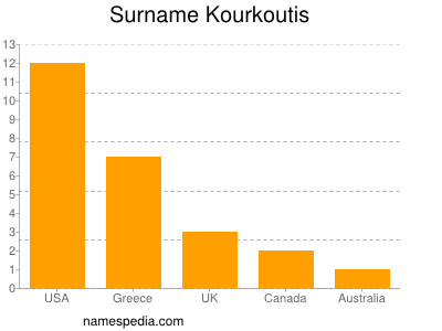 nom Kourkoutis