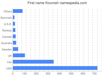 prenom Kourosh