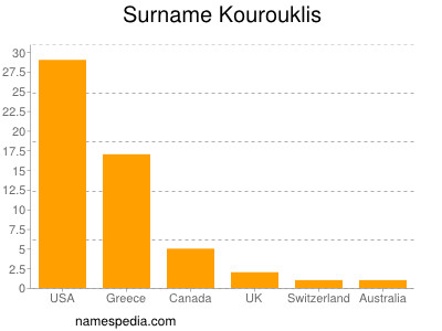 Surname Kourouklis
